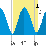 Fort Fremont tide chart for Thursday, September 1, 2022