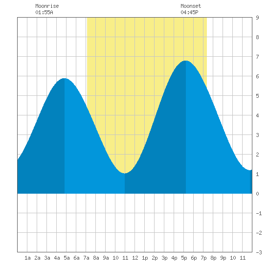 Fort Fremont tide chart for Tuesday, September 20, 2022