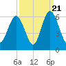 Fort Fremont tide chart for Wednesday, September 21, 2022