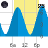 Fort Fremont tide chart for Sunday, September 25, 2022
