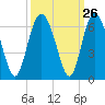 Fort Fremont tide chart for Monday, September 26, 2022