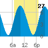 Fort Fremont tide chart for Tuesday, September 27, 2022