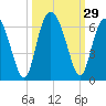 Fort Fremont tide chart for Thursday, September 29, 2022