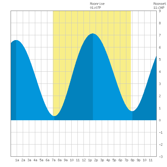 Fort Fremont tide chart for Friday, September 2, 2022