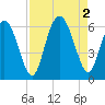 Fort Fremont tide chart for Friday, September 2, 2022