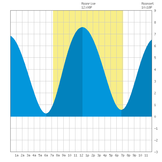 Fort Fremont tide chart for Friday, September 30, 2022