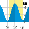 Fort Fremont tide chart for Friday, September 30, 2022
