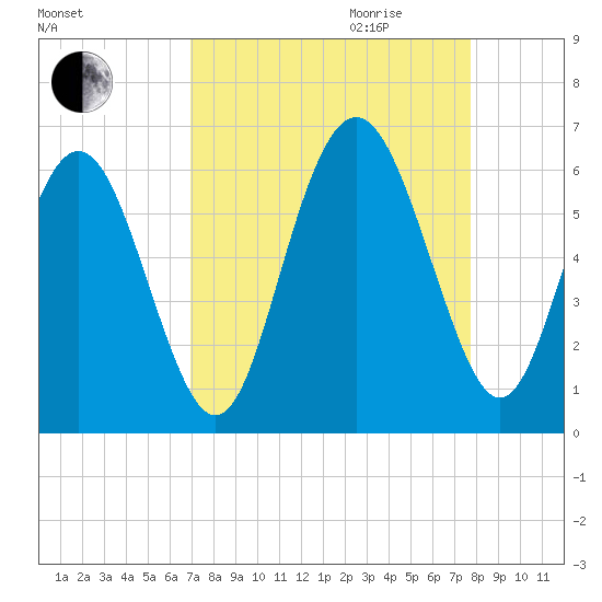 Fort Fremont tide chart for Saturday, September 3, 2022