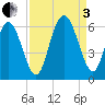 Fort Fremont tide chart for Saturday, September 3, 2022