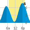 Fort Fremont tide chart for Tuesday, September 6, 2022
