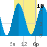 Fort Fremont tide chart for Monday, October 10, 2022