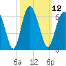 Fort Fremont tide chart for Wednesday, October 12, 2022
