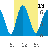 Fort Fremont tide chart for Thursday, October 13, 2022