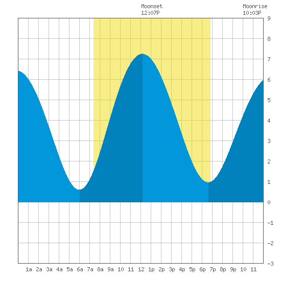 Fort Fremont tide chart for Friday, October 14, 2022