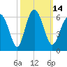 Fort Fremont tide chart for Friday, October 14, 2022