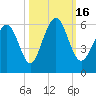 Fort Fremont tide chart for Sunday, October 16, 2022