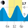 Fort Fremont tide chart for Monday, October 17, 2022