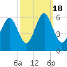 Fort Fremont tide chart for Tuesday, October 18, 2022
