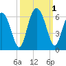 Fort Fremont tide chart for Saturday, October 1, 2022