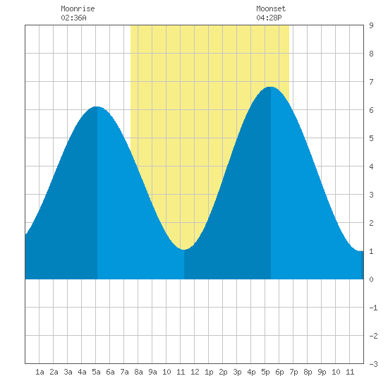 Fort Fremont tide chart for Thursday, October 20, 2022