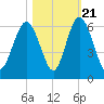 Fort Fremont tide chart for Friday, October 21, 2022