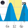 Fort Fremont tide chart for Tuesday, October 25, 2022