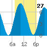 Fort Fremont tide chart for Thursday, October 27, 2022