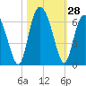 Fort Fremont tide chart for Friday, October 28, 2022