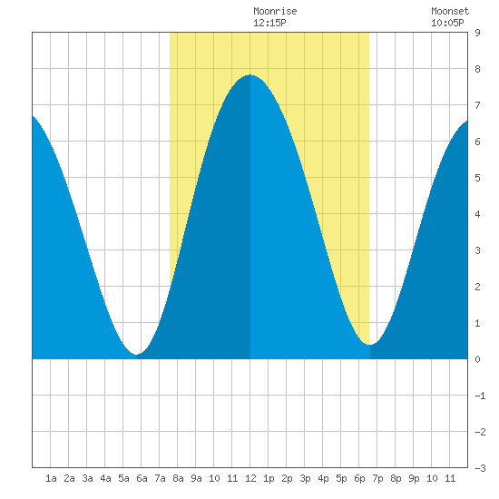 Fort Fremont tide chart for Saturday, October 29, 2022
