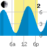 Fort Fremont tide chart for Sunday, October 2, 2022
