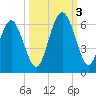 Fort Fremont tide chart for Monday, October 3, 2022