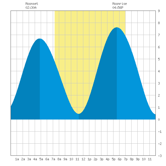 Fort Fremont tide chart for Wednesday, October 5, 2022