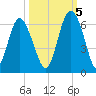 Fort Fremont tide chart for Wednesday, October 5, 2022