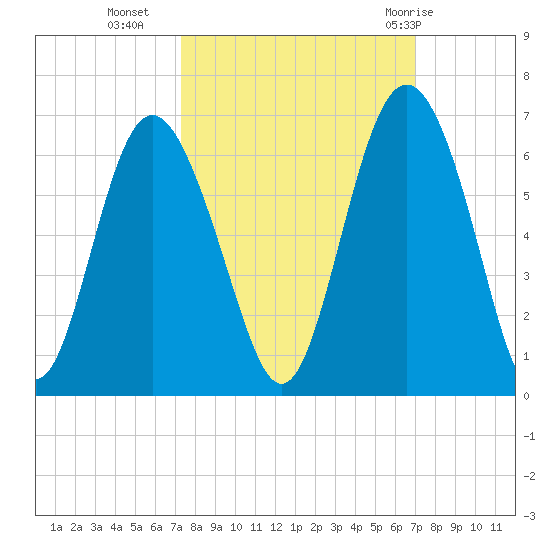 Fort Fremont tide chart for Thursday, October 6, 2022