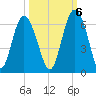 Fort Fremont tide chart for Thursday, October 6, 2022