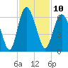 Fort Fremont tide chart for Thursday, November 10, 2022