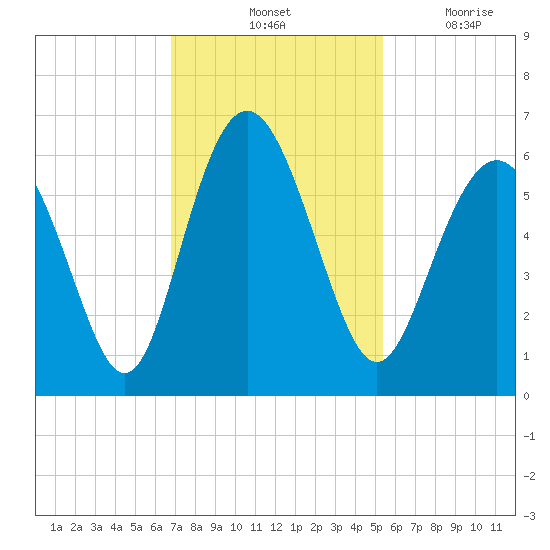 Fort Fremont tide chart for Saturday, November 12, 2022