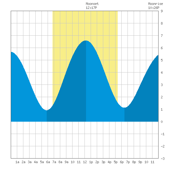 Fort Fremont tide chart for Monday, November 14, 2022