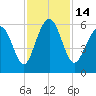 Fort Fremont tide chart for Monday, November 14, 2022