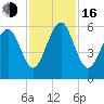 Fort Fremont tide chart for Wednesday, November 16, 2022