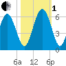 Fort Fremont tide chart for Tuesday, November 1, 2022