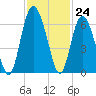Fort Fremont tide chart for Thursday, November 24, 2022