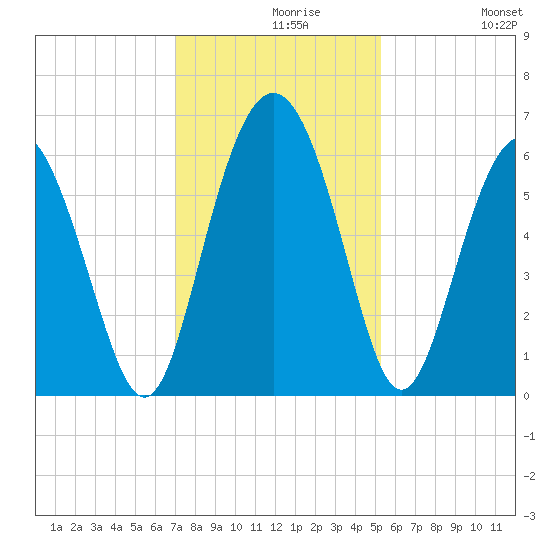 Fort Fremont tide chart for Monday, November 28, 2022