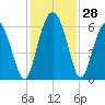 Fort Fremont tide chart for Monday, November 28, 2022