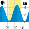 Fort Fremont tide chart for Wednesday, November 30, 2022