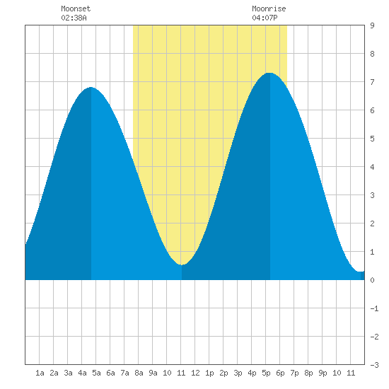 Fort Fremont tide chart for Thursday, November 3, 2022