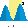 Fort Fremont tide chart for Thursday, November 3, 2022