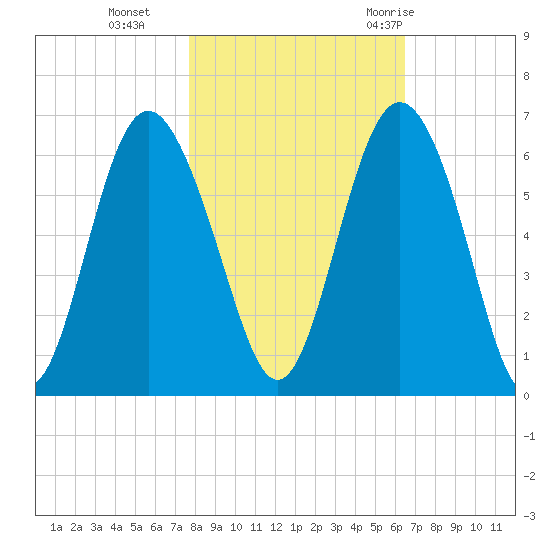 Fort Fremont tide chart for Friday, November 4, 2022