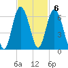 Fort Fremont tide chart for Sunday, November 6, 2022