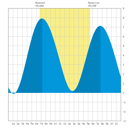 Fort Fremont tide chart for Monday, November 7, 2022
